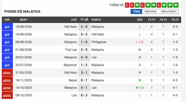 Phong độ gần đây đội Malaysia