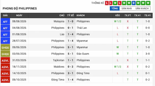 Phong độ gần đây đội Philippines