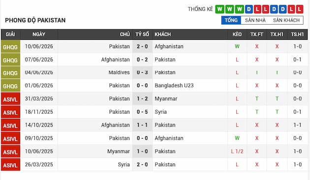 Phong độ gần đây đội Pakistan