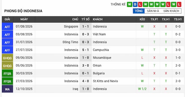 Phong độ gần đây đội Indonesia