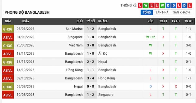 Phong độ gần đây đội Bangladesh