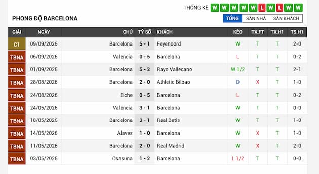 Phong độ gần đây đội Barcelona
