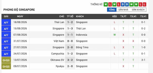 Phong độ gần đây đội Singapore