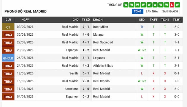 Phong độ gần đây Real Madrid