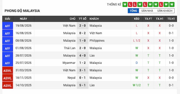 Phong độ gần đây đội Malaysia