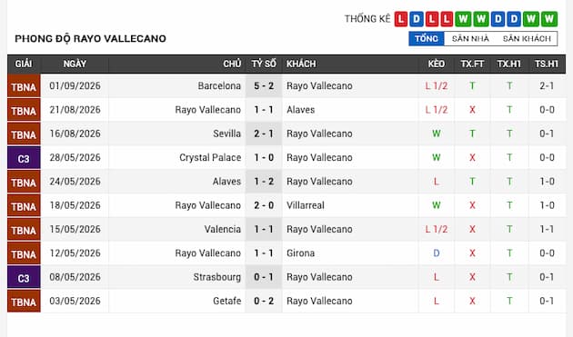 Phong độ gần đây Rayo Vallecano