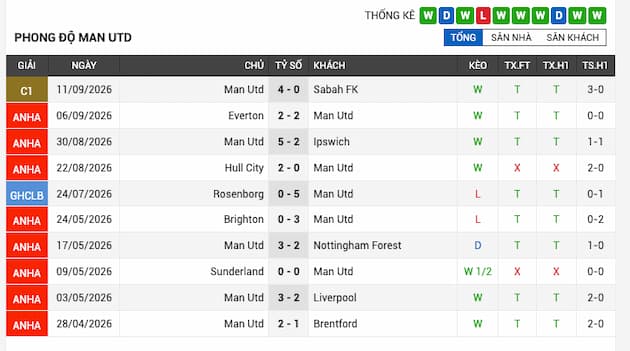 Phong độ gần đây Manchester United