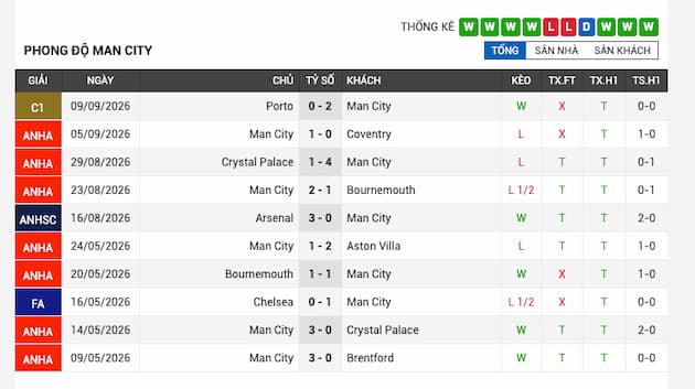 Phong độ gần đây Manchester City