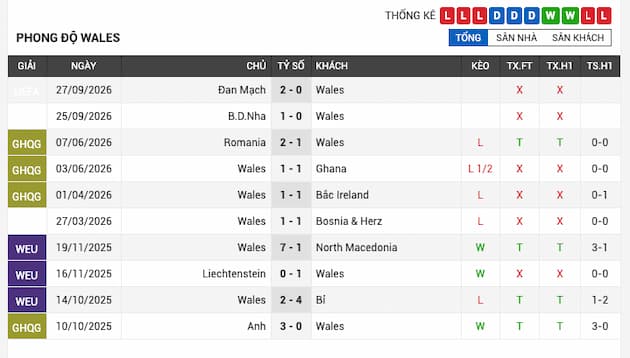 Phong độ gần đây đội Wales