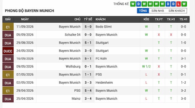 Phong độ gần đây đội Bayern Munich