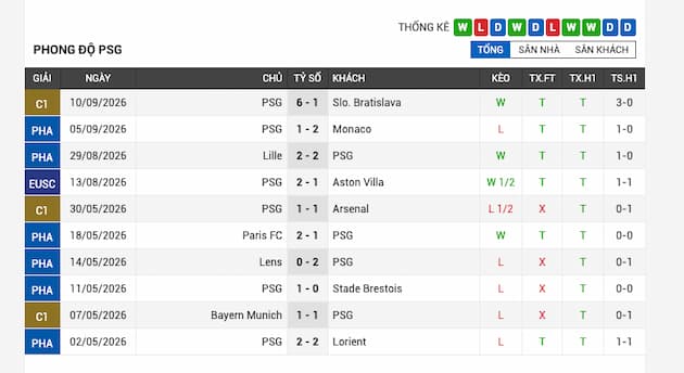 Phong độ gần đây đội Paris Saint-Germain