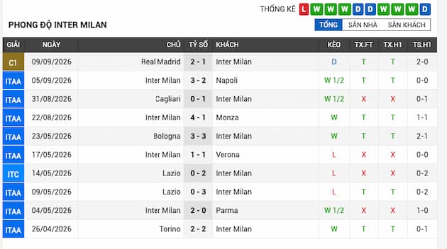 Phong độ gần đây Inter Milan