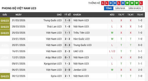 Phong độ gần đây U23 Việt Nam
