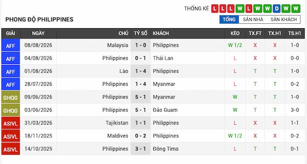 Phong độ gần đây đội Philippines
