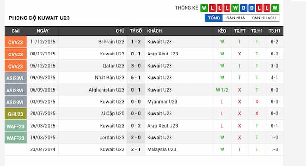 Phong độ gần đây U23 Kuwait