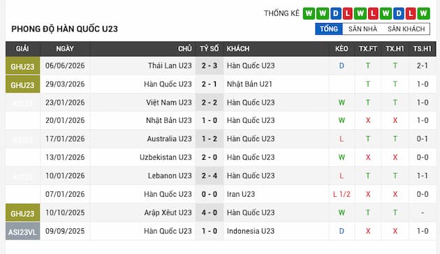 Phong độ gần đây U23 Hàn Quốc