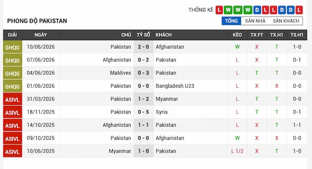 Phong độ gần đây đội Pakistan