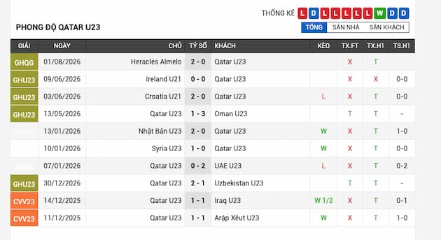 Phong độ gần đây U23 Qatar