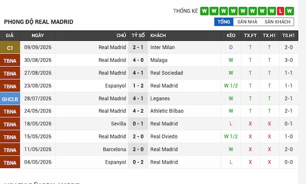 Phong độ gần đây đội Real Madrid