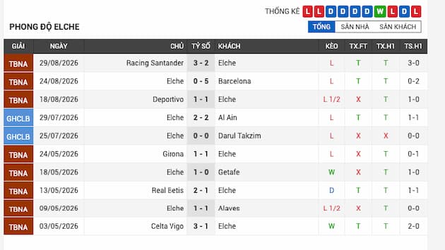 Phong độ gần đây đội Elche