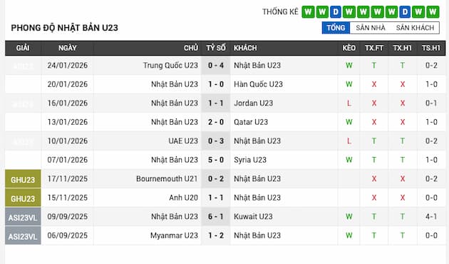 Phong độ gần đây U23 Nhật Bản