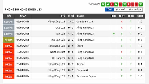 Phong độ gần đây U23 Hong Kong