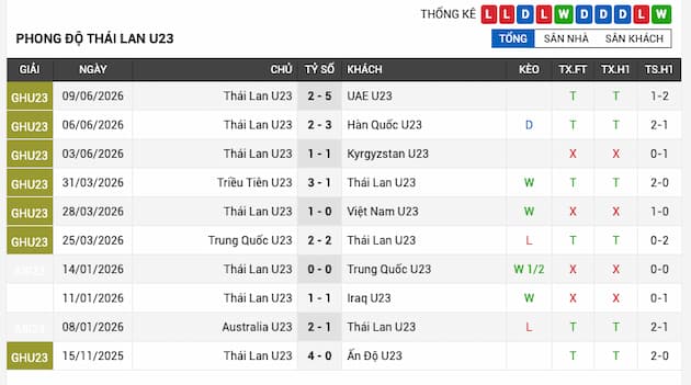 Phong độ gần đây U23 Thái Lan
