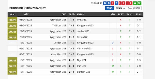 Phong độ gần đây U23 Kyrgyzstan