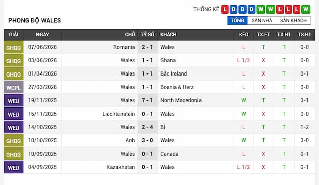 Phong độ gần đây đội Wales