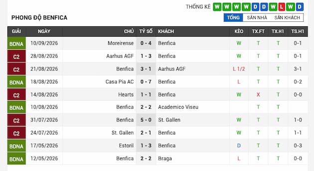 Phong độ gần đây Benfica