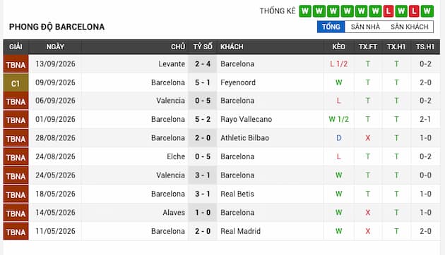 Phong độ gần đây đội Barcelona