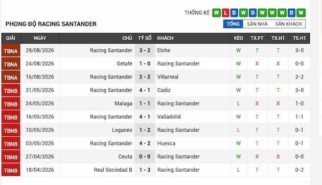 Phong độ gần đây đội Racing de Santander