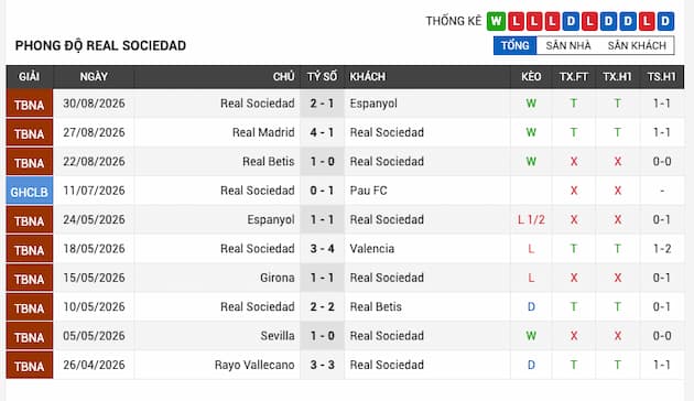 Phong độ gần đây đội Real Sociedad