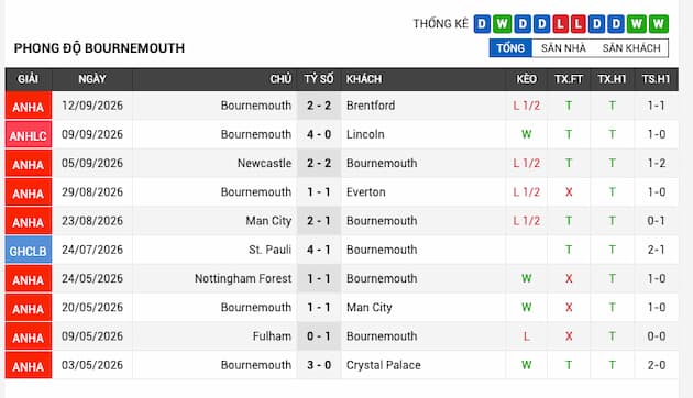 Phong độ gần đây đội Bournemouth
