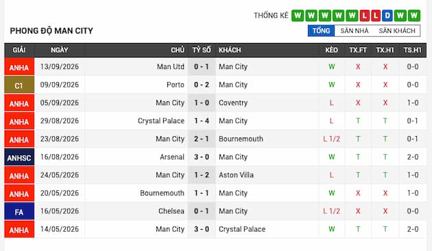 Phong độ gần đây đội Man City