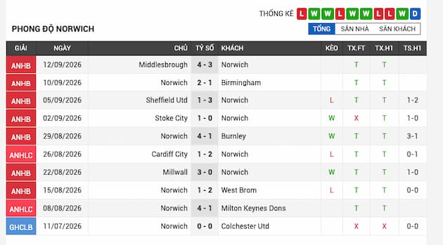 Phong độ gần đây đội Norwich