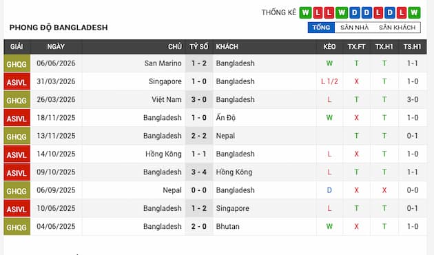 Phong độ gần đây đội Bangladesh