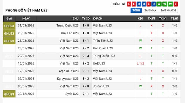 Phong độ gần đây U23 Việt Nam