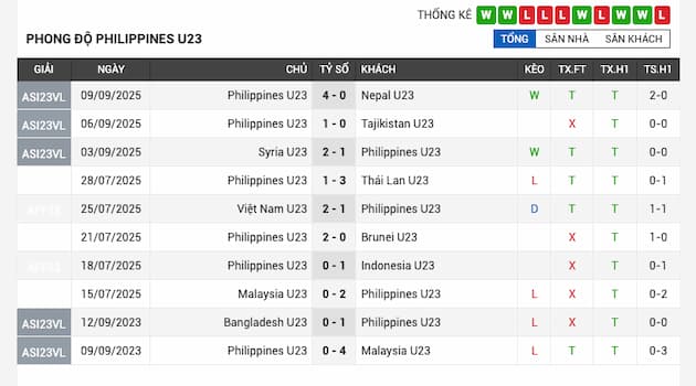 Phong độ gần đây U23 Philippines