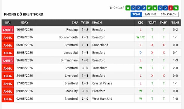 Phong độ gần đây đội Brentford