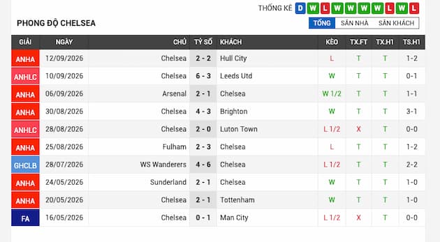 Phong độ gần đây đội Chelsea