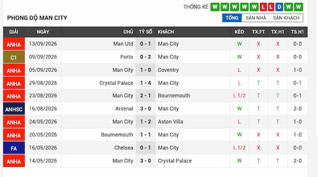 Phong độ gần đây đội Manchester City