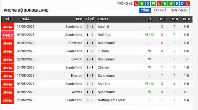 Phong độ gần đây đội Sunderland