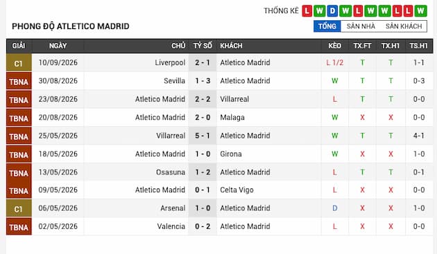 Phong độ gần đây Atlético de Madrid