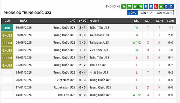 Phong độ gần đây U23 Trung Quốc