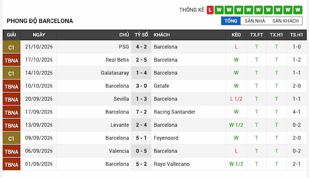 Phong độ gần đây Barcelona