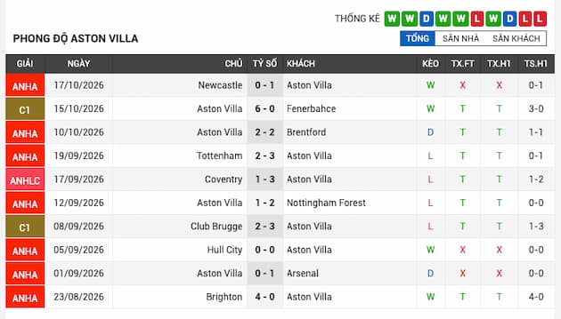 Phong độ gần đây Aston Villa