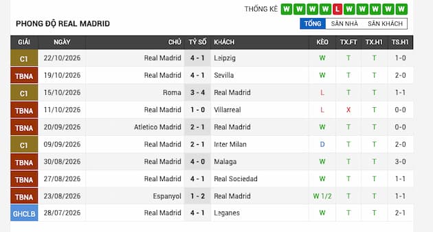 Phong độ gần đây Real Madrid