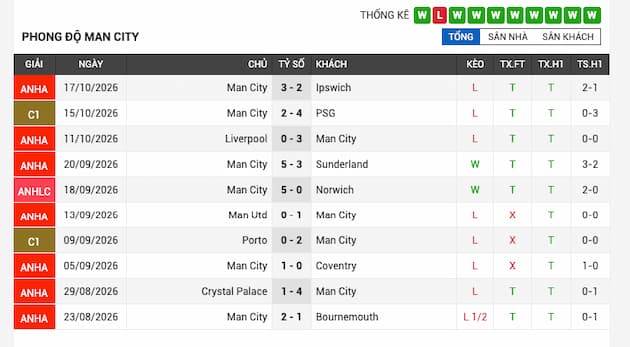 Phong độ gần đây Man City