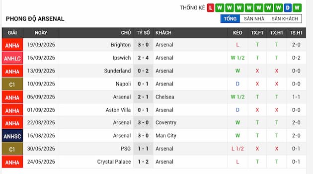 Phong độ gần đây Arsenal